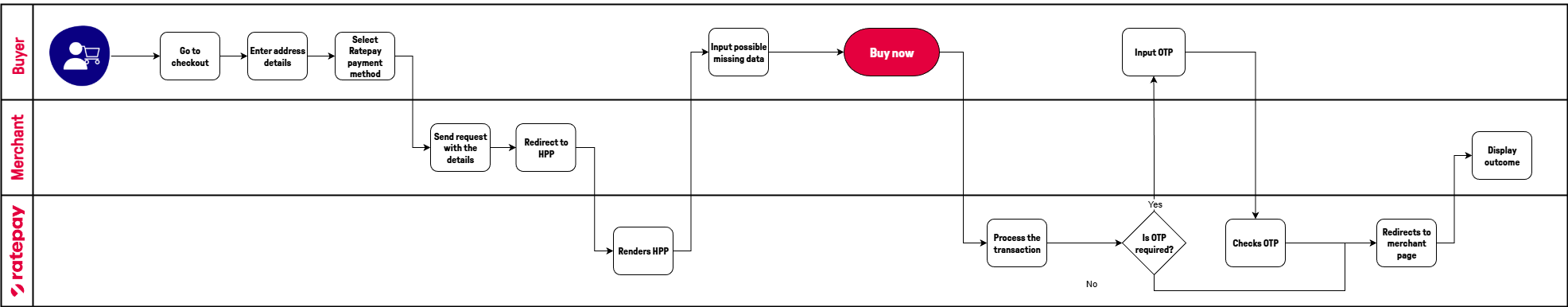 Hosted Payment Page flow