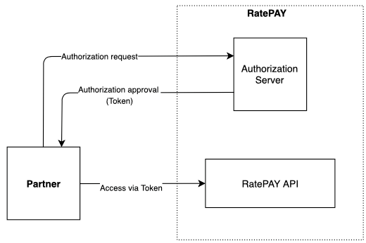 Authentication process