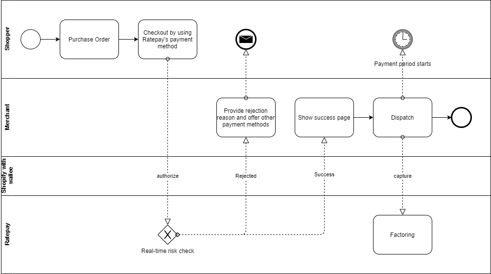 Processing Ratepay orders with Shopify via wallee