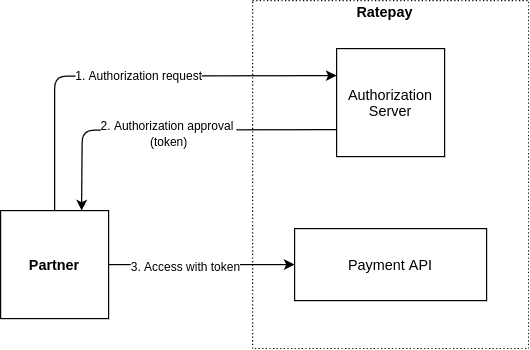 authentication flow