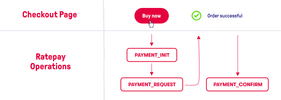 Ratepay Gateway operations for checkout