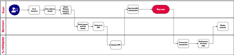 Hosted Payment Page flow Hosted Payment Page flow