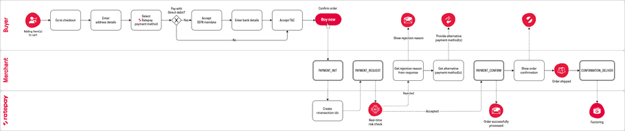 transaction flow